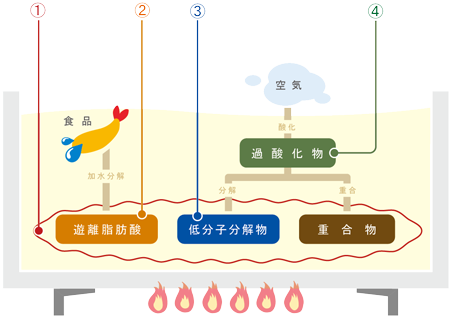 炸油測試計 炸油品質 劣化的原因