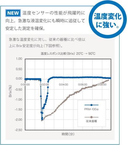 ATAGO InLine 即時濃度監測