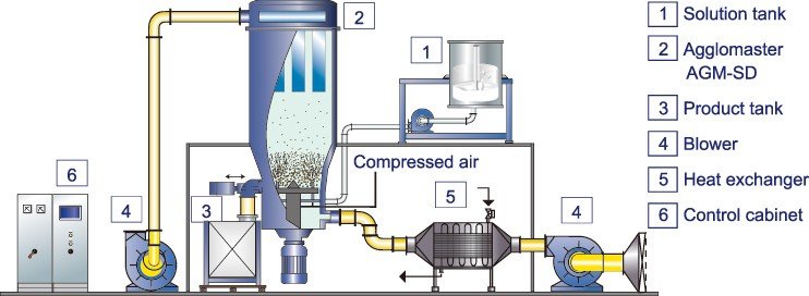 HOSOKAWA 噴霧乾燥系統 AGM-SD