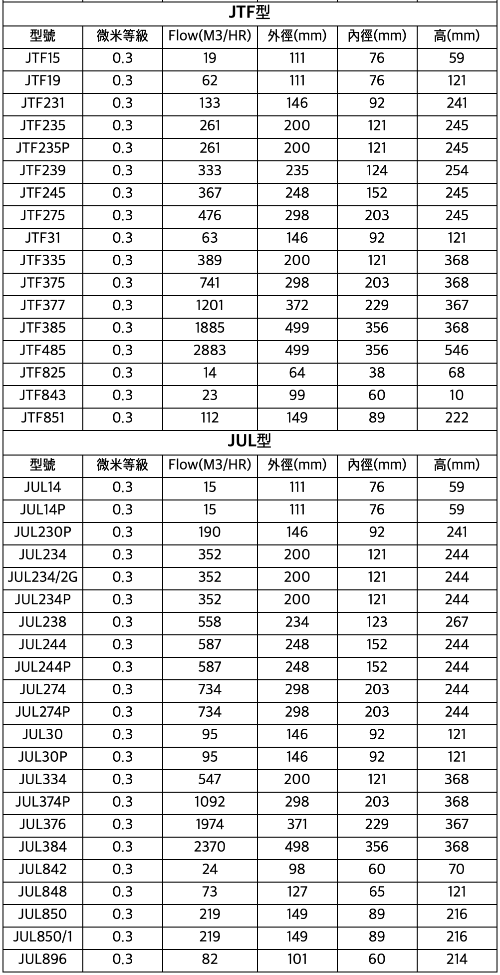 JAF 高效型材質濾芯 High Efficiency Filter