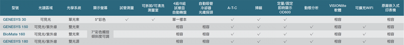 UV Vis 可見光 紫外光 分光光度計 Thermo Fisher Genesys